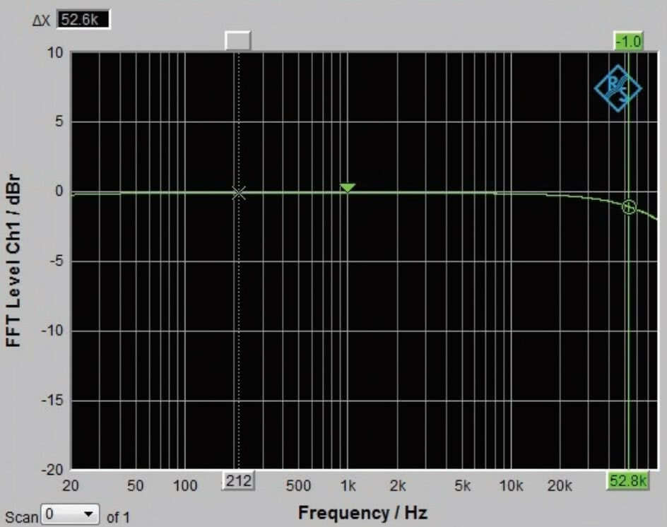 распределение частот McIntosh MC611