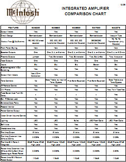 Сравнительная таблица интегральных усилителей McIntosh