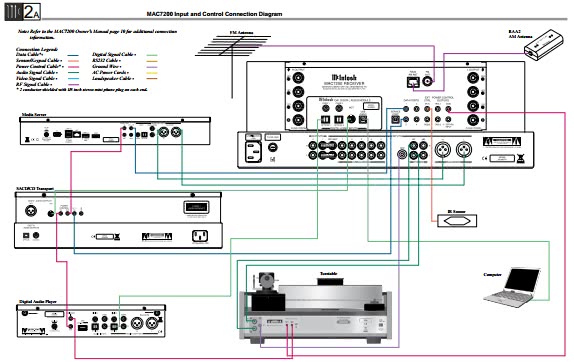 Схема подключения тюнера McIntosh MAC 7200 к другим элементам музыкальной системы