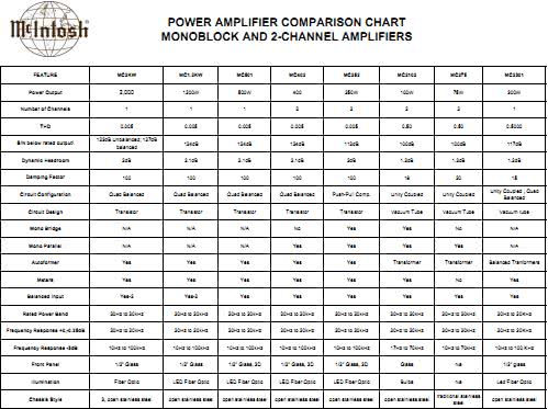 Таблица сравнения характеристик моно и стерео усилителей от McIntosh